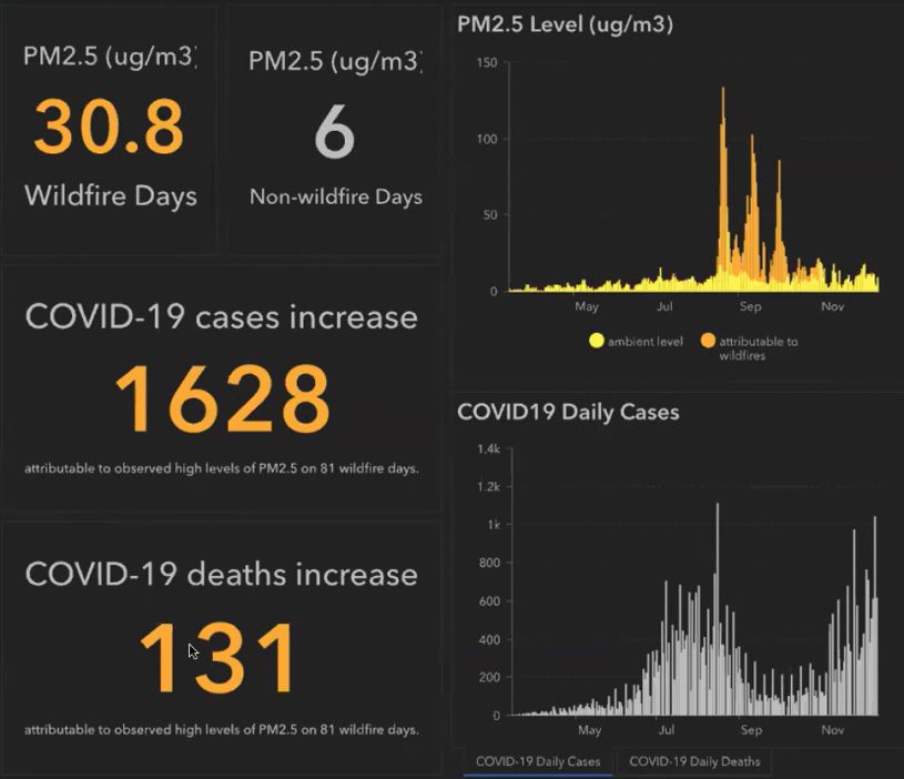 Covid cases in Fresno compared to PM2.5