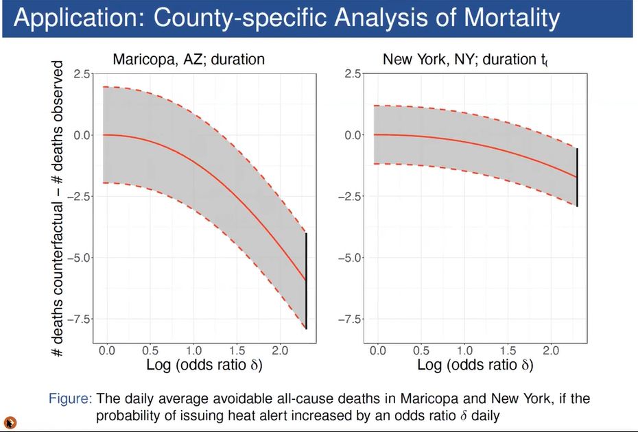 County-Specific Analysis of Heat Mortality